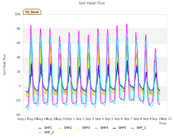 plot of Soil Heat Flux