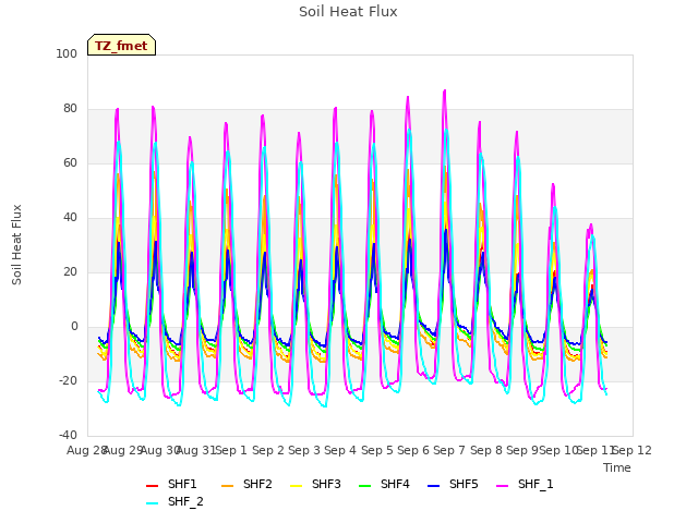 plot of Soil Heat Flux