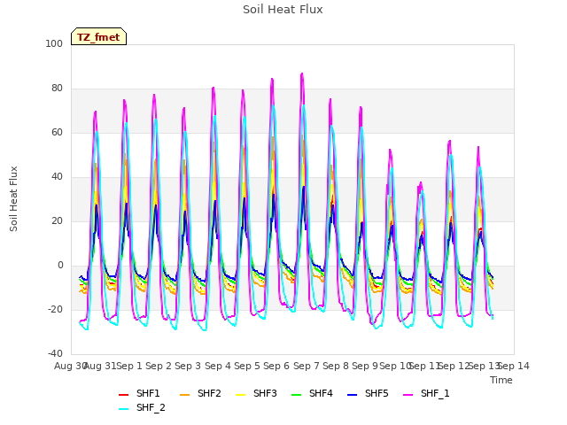 plot of Soil Heat Flux