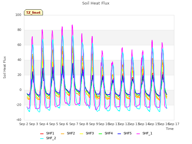 plot of Soil Heat Flux