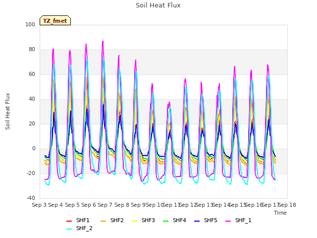 plot of Soil Heat Flux