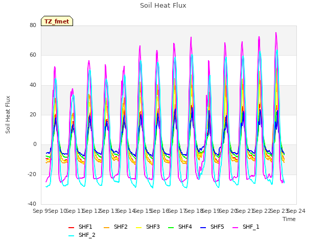 plot of Soil Heat Flux