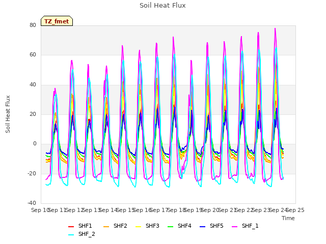 plot of Soil Heat Flux