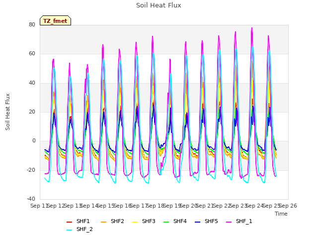 plot of Soil Heat Flux