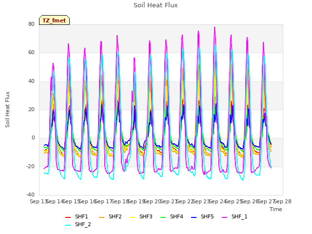 plot of Soil Heat Flux