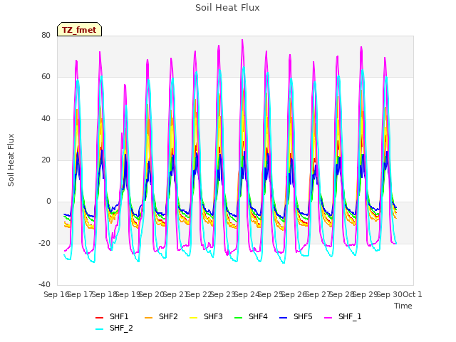 plot of Soil Heat Flux