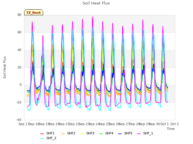 plot of Soil Heat Flux