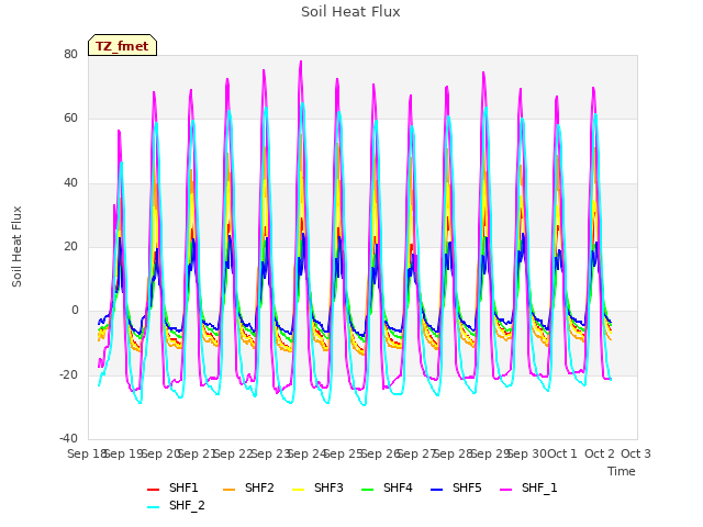 plot of Soil Heat Flux