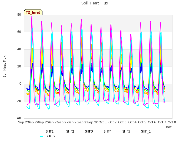 plot of Soil Heat Flux