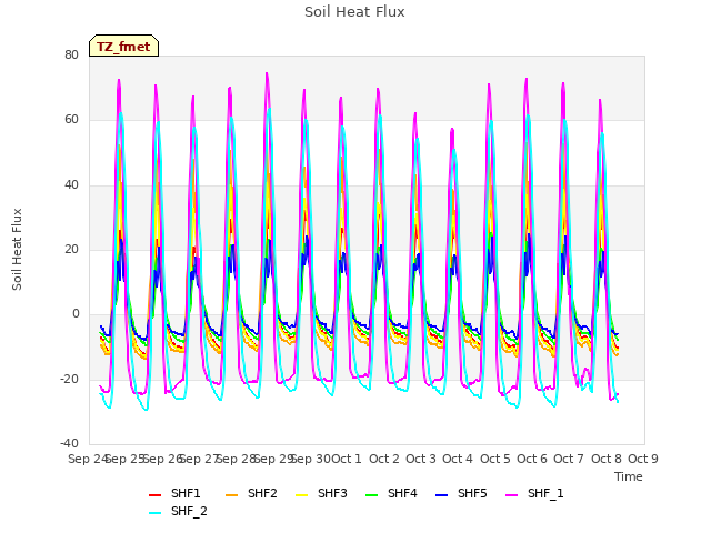 plot of Soil Heat Flux