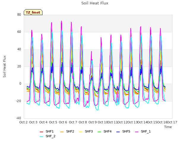 plot of Soil Heat Flux