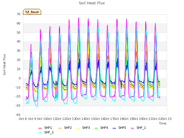 plot of Soil Heat Flux