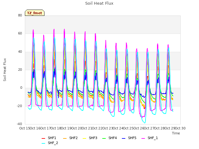 plot of Soil Heat Flux