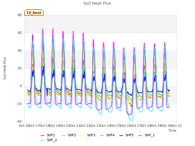 plot of Soil Heat Flux