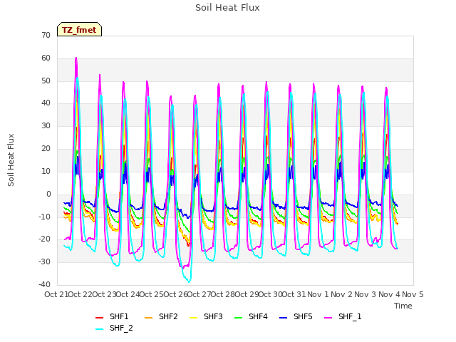 plot of Soil Heat Flux