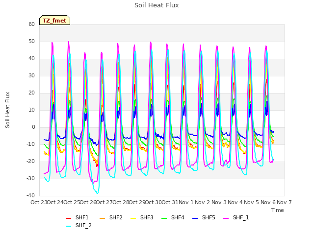 plot of Soil Heat Flux