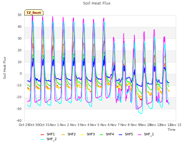 plot of Soil Heat Flux