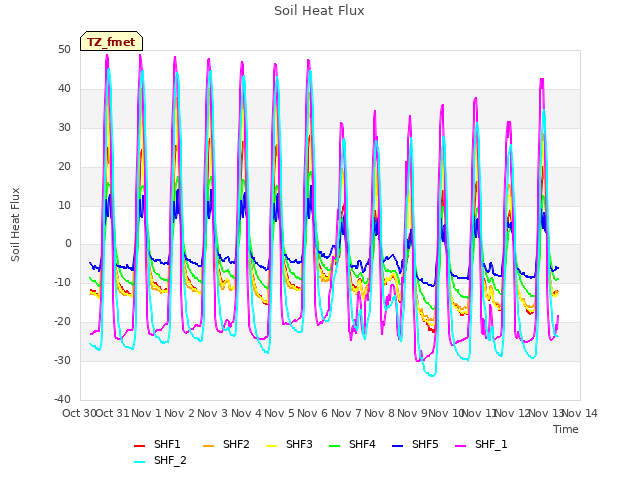 plot of Soil Heat Flux