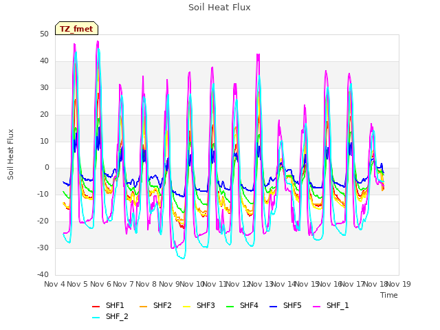 plot of Soil Heat Flux