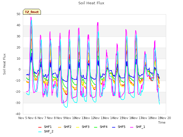 plot of Soil Heat Flux