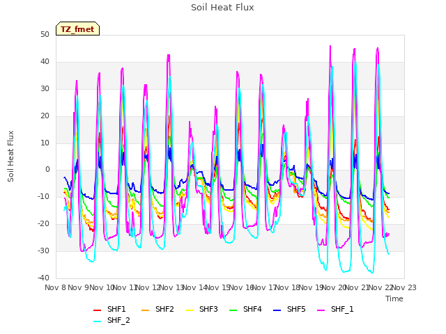 plot of Soil Heat Flux