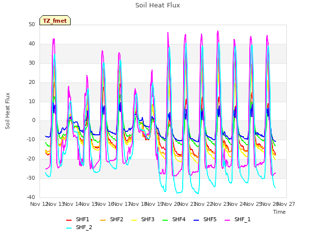 plot of Soil Heat Flux