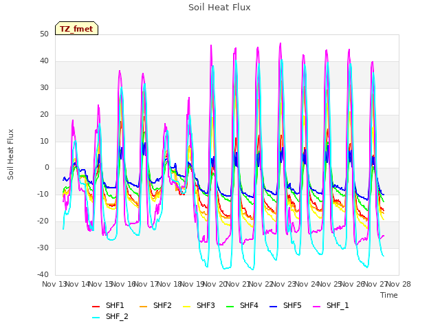 plot of Soil Heat Flux