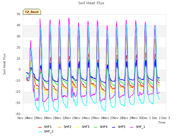 plot of Soil Heat Flux