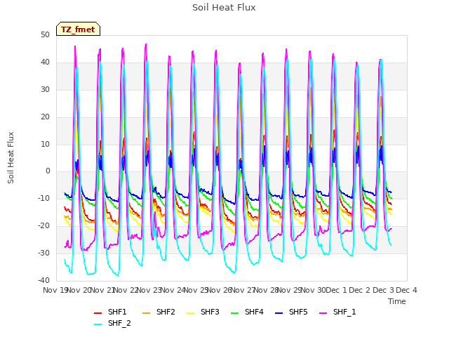 plot of Soil Heat Flux