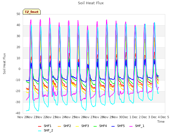 plot of Soil Heat Flux