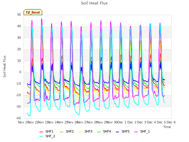 plot of Soil Heat Flux