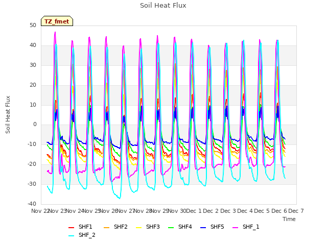 plot of Soil Heat Flux