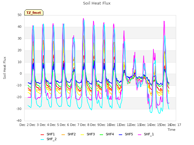 plot of Soil Heat Flux