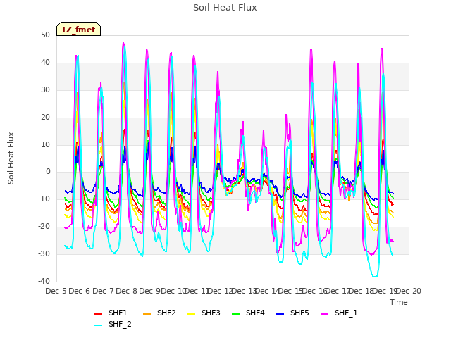 plot of Soil Heat Flux