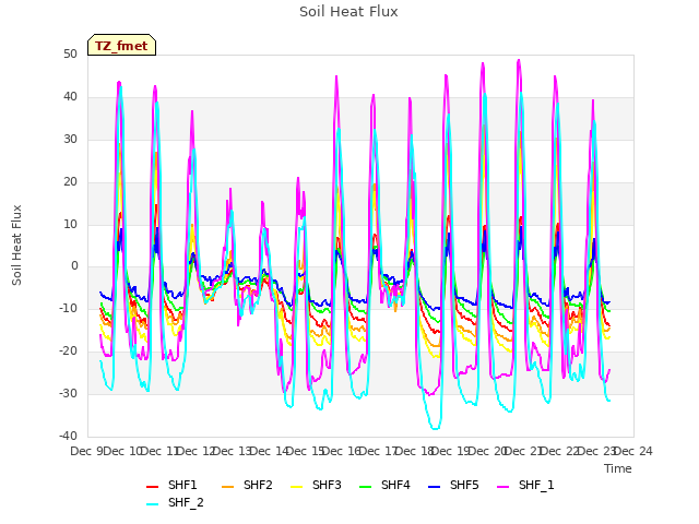 plot of Soil Heat Flux