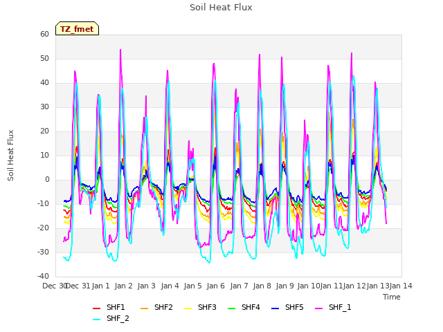 plot of Soil Heat Flux