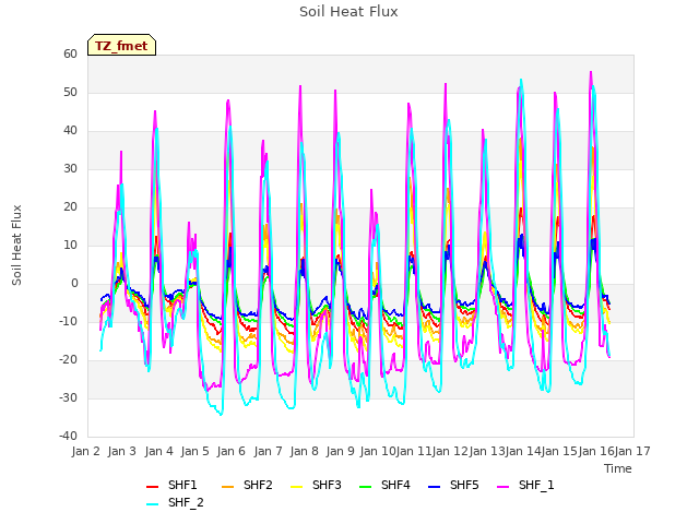 plot of Soil Heat Flux