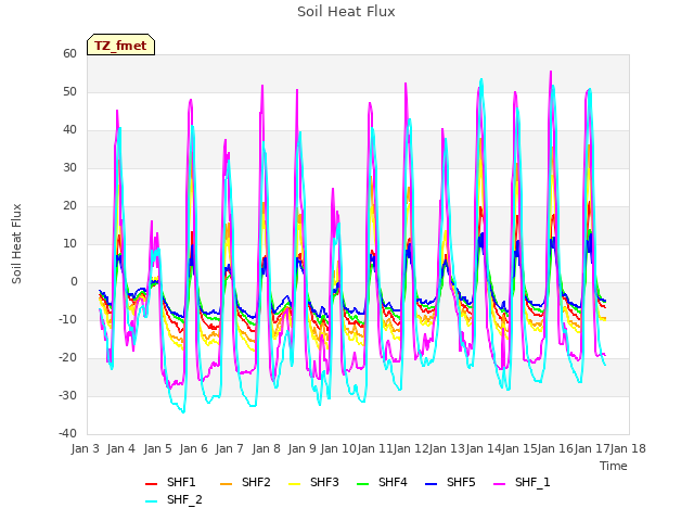 plot of Soil Heat Flux