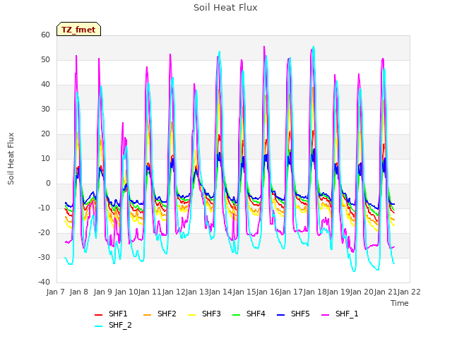 plot of Soil Heat Flux