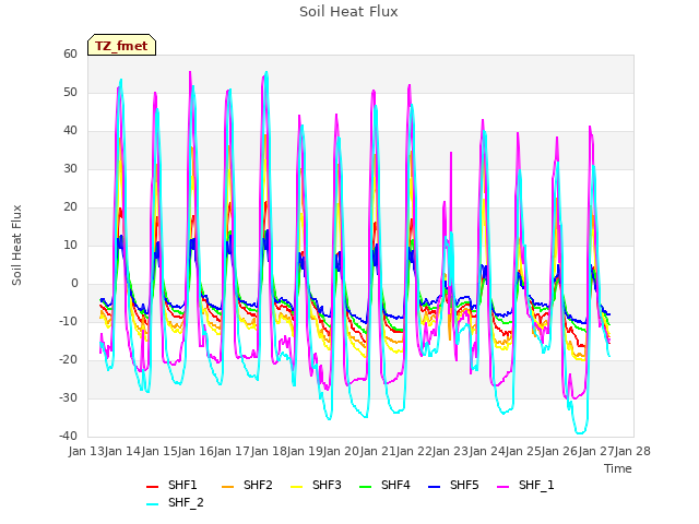 plot of Soil Heat Flux