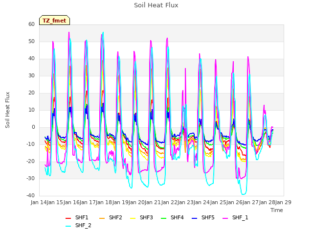plot of Soil Heat Flux