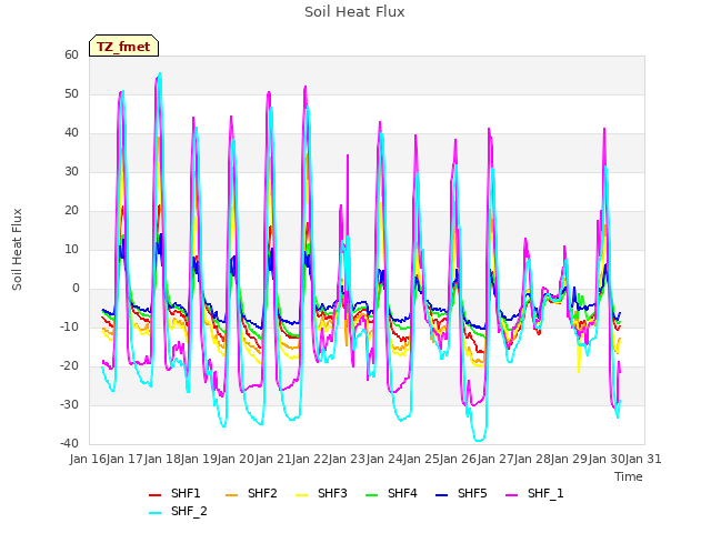 plot of Soil Heat Flux