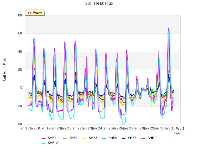 plot of Soil Heat Flux