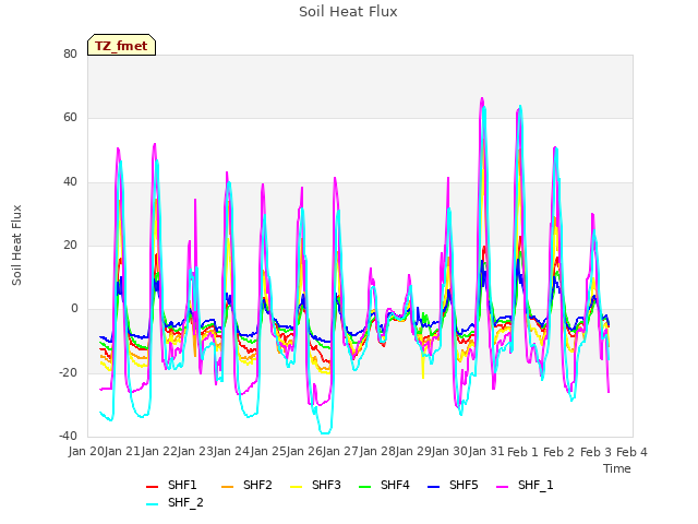 plot of Soil Heat Flux