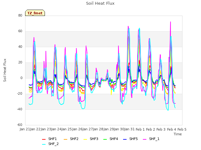 plot of Soil Heat Flux