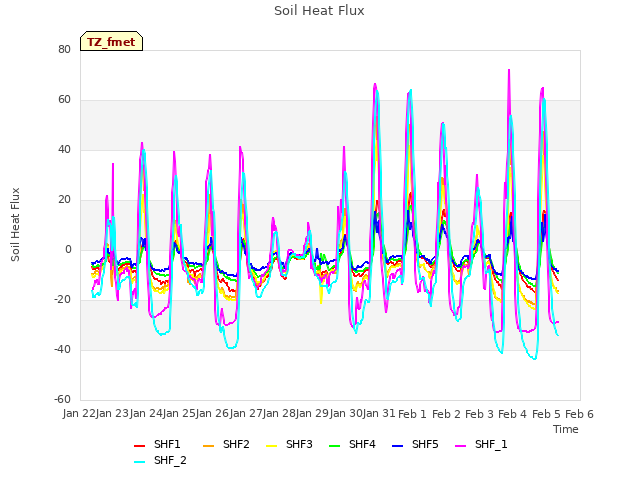 plot of Soil Heat Flux