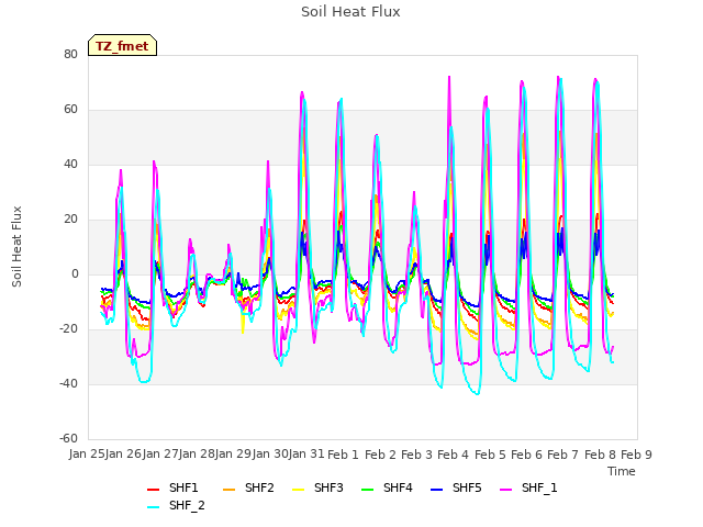 plot of Soil Heat Flux