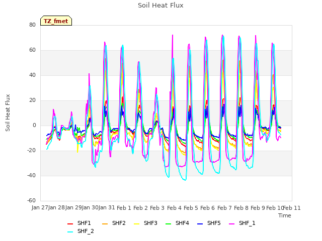 plot of Soil Heat Flux