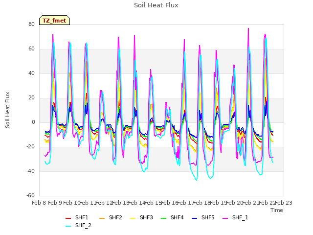 plot of Soil Heat Flux