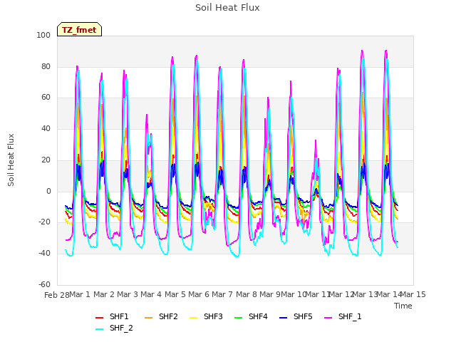 plot of Soil Heat Flux